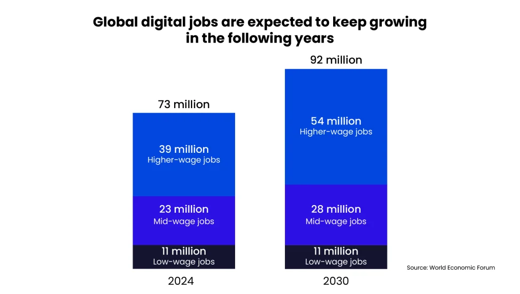 Global Digital Jobs Are Expected to Grow in the Following Years