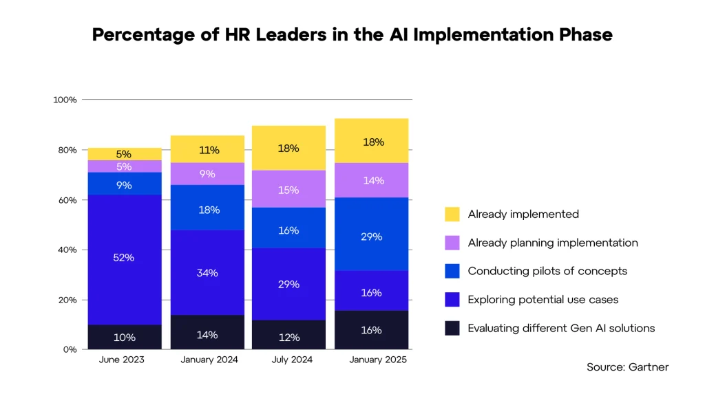 Percentage of HR Leaders in the AI Implementation Phase